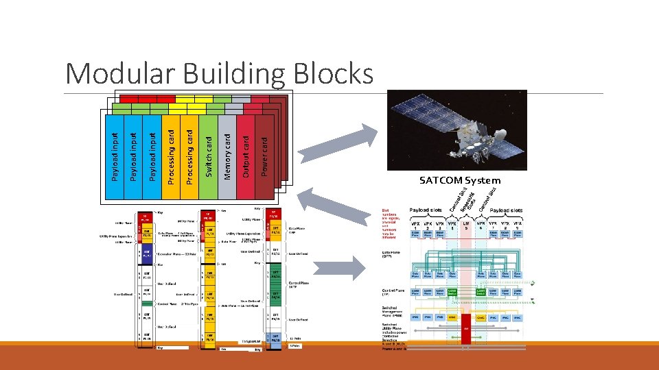 Payload input Payload input Payload input Processing card Processing card Switch card Memory card Payload input Payload input Payload input Processing card Processing card Switch card Memory card