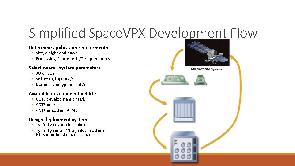 Simplified Space. VPX Development Flow Determine application requirements • Size, weight and power • Simplified Space. VPX Development Flow Determine application requirements • Size, weight and power •