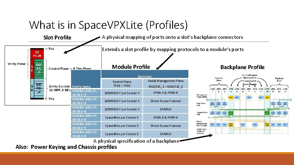 What is in Space. VPXLite (Profiles) Slot Profile A physical mapping of ports onto What is in Space. VPXLite (Profiles) Slot Profile A physical mapping of ports onto