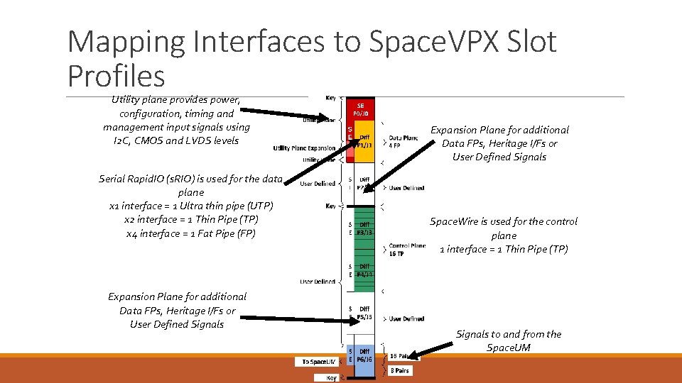 Mapping Interfaces to Space. VPX Slot Profiles Utility plane provides power, configuration, timing and Mapping Interfaces to Space. VPX Slot Profiles Utility plane provides power, configuration, timing and