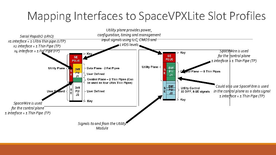 Mapping Interfaces to Space. VPXLite Slot Profiles Serial Rapid. IO (s. RIO) x 1 Mapping Interfaces to Space. VPXLite Slot Profiles Serial Rapid. IO (s. RIO) x 1