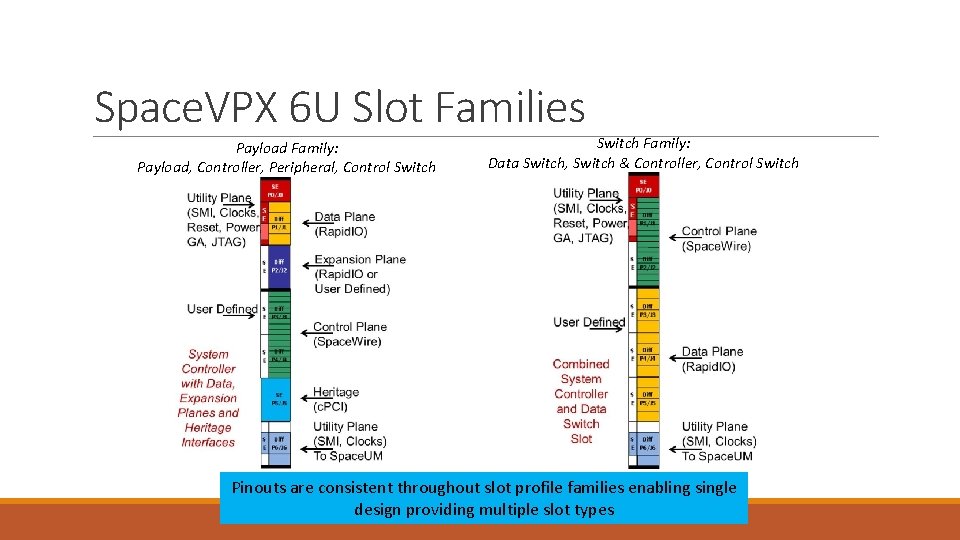 Space. VPX 6 U Slot Families Payload Family: Payload, Controller, Peripheral, Control Switch Family: Space. VPX 6 U Slot Families Payload Family: Payload, Controller, Peripheral, Control Switch Family: