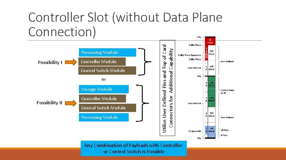 Processing Module Possibility I Controller Module Control Switch Module or Storage Module Possibility II Processing Module Possibility I Controller Module Control Switch Module or Storage Module Possibility II