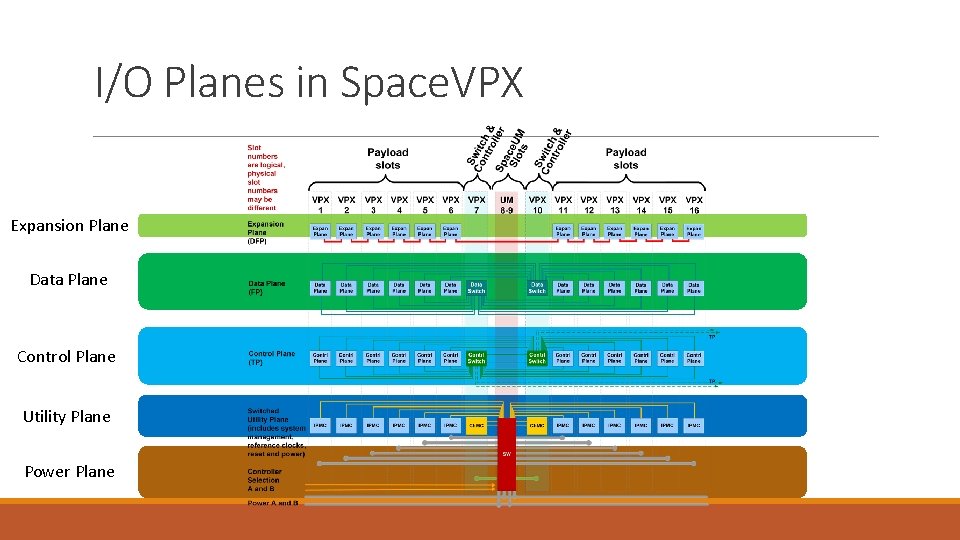 I/O Planes in Space. VPX Expansion Plane Data Plane Control Plane Utility Plane Power I/O Planes in Space. VPX Expansion Plane Data Plane Control Plane Utility Plane Power