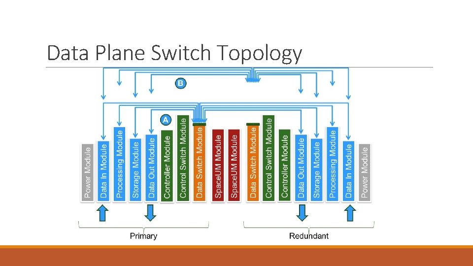 Data Plane Switch Topology Data Plane Switch Topology