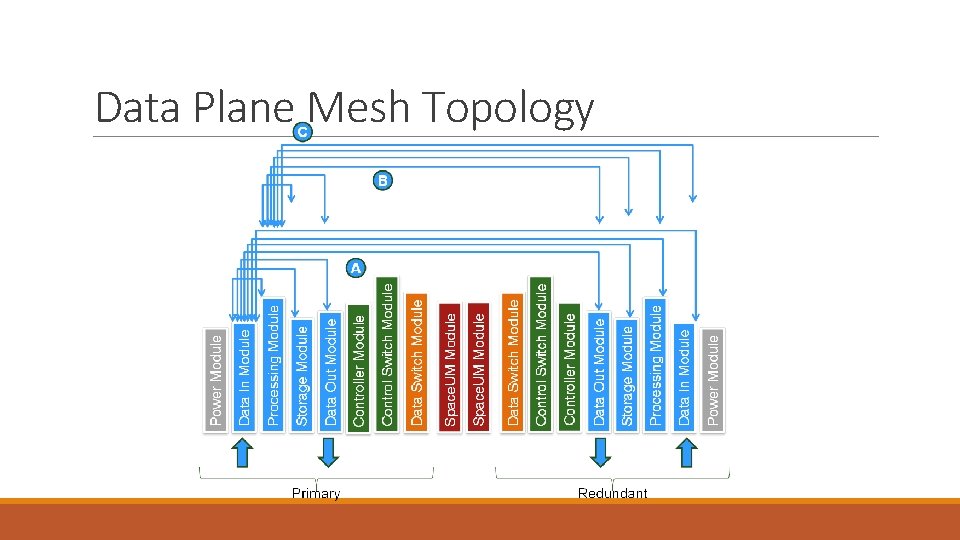 Data Plane Mesh Topology Data Plane Mesh Topology