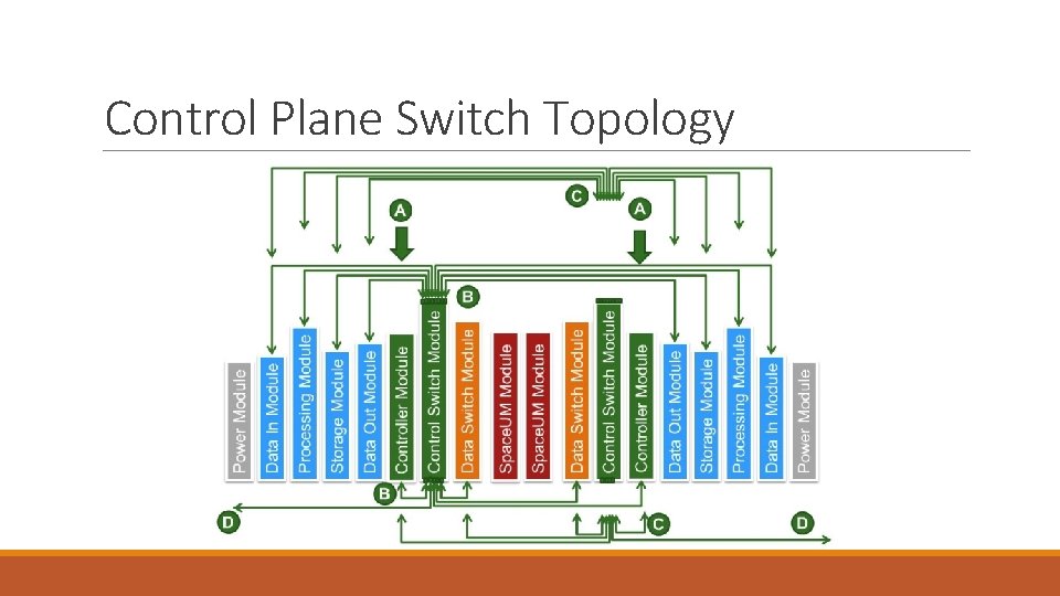 Control Plane Switch Topology Control Plane Switch Topology