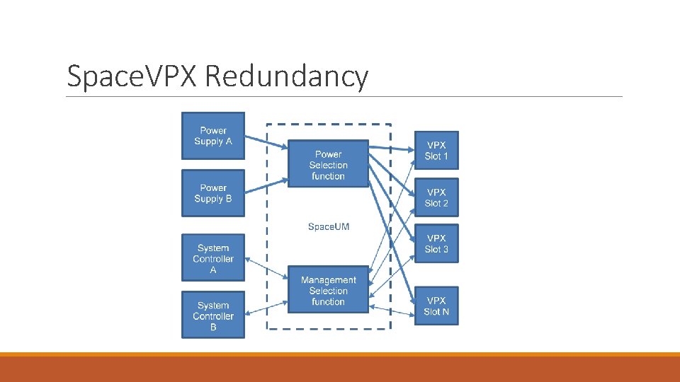 Space. VPX Redundancy Space. VPX Redundancy