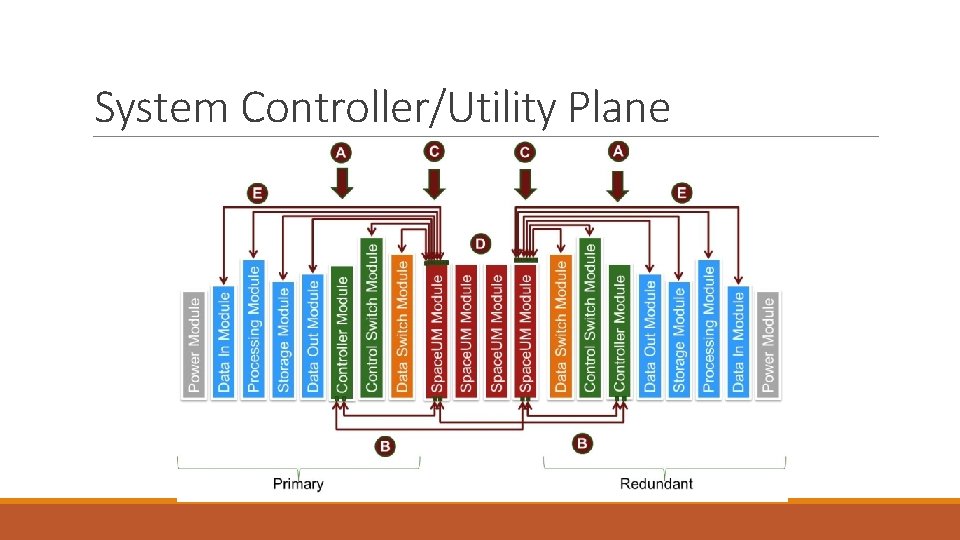 System Controller/Utility Plane System Controller/Utility Plane