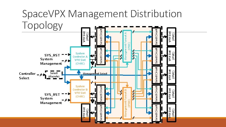SYS_RST System Management System Controller B VPX Slot (Ch. MC) Select Circuit VPX Slot SYS_RST System Management System Controller B VPX Slot (Ch. MC) Select Circuit VPX Slot