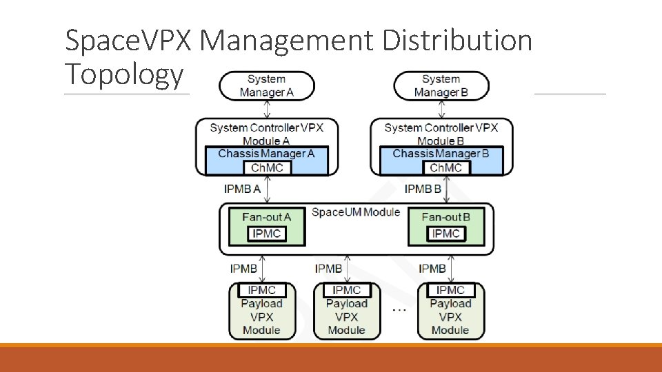 Space. VPX Management Distribution Topology Space. VPX Management Distribution Topology