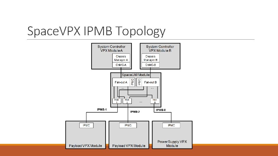 Space. VPX IPMB Topology Space. VPX IPMB Topology