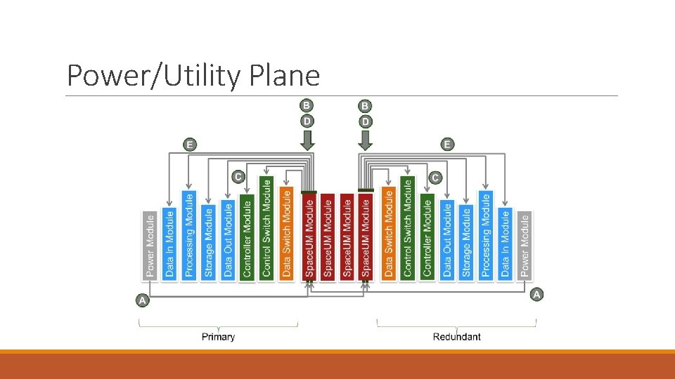 Power/Utility Plane Power/Utility Plane