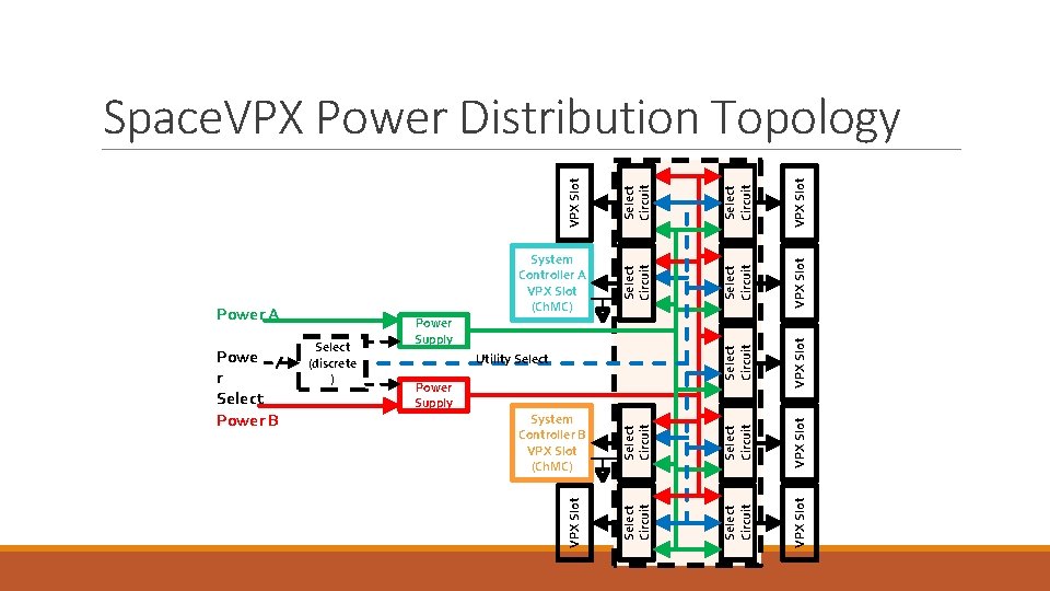 Select Circuit VPX Slot System Controller B VPX Slot (Ch. MC) Select Circuit VPX Select Circuit VPX Slot System Controller B VPX Slot (Ch. MC) Select Circuit VPX
