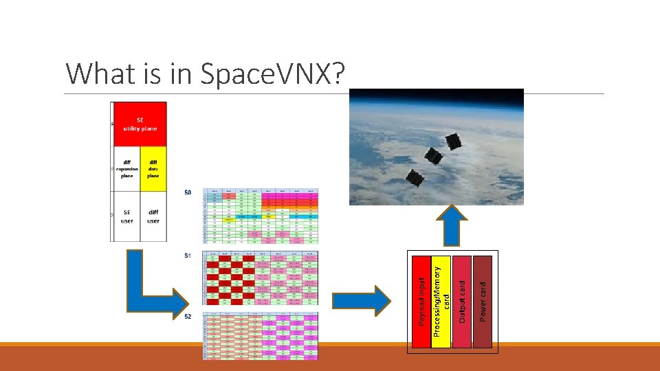 Power card Output card Processing/Memory card Payload input What is in Space. VNX? Power card Output card Processing/Memory card Payload input What is in Space. VNX?