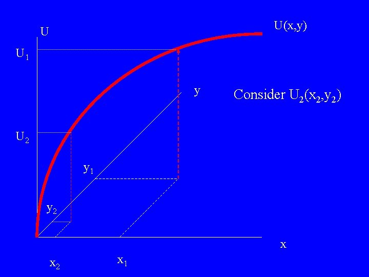 U(x, y) U U 1 y Consider U 2(x 2, y 2) U 2