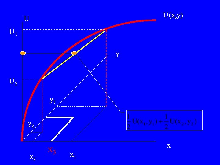 U(x, y) U U 1 y U 2 y 1 y 2 x 3