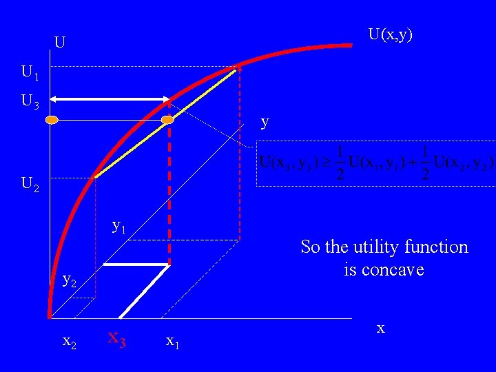 U(x, y) U U 1 U 3 y U 2 y 1 So the