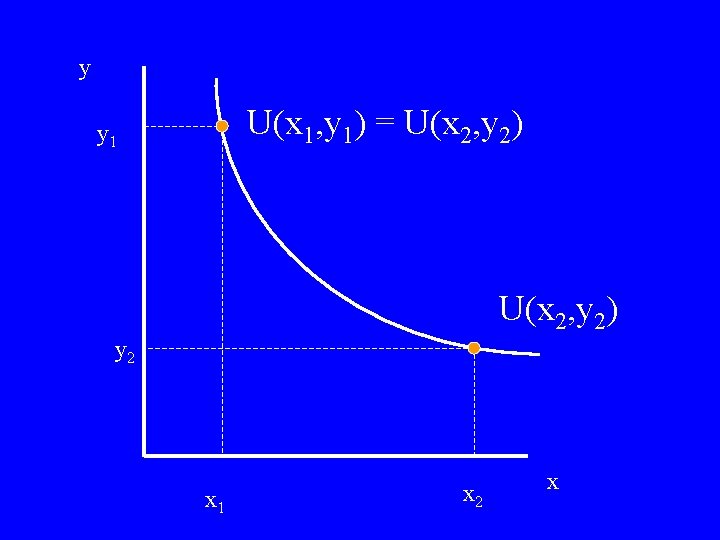 y U(x 1, y 1) = U(x 2, y 2) y 1 U(x 2,