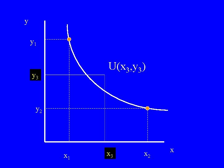 y y 1 U(x 3, y 3) y 3 y 2 x 1 x