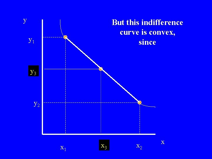 y But this indifference curve is convex, since y 1 y 3 y 2