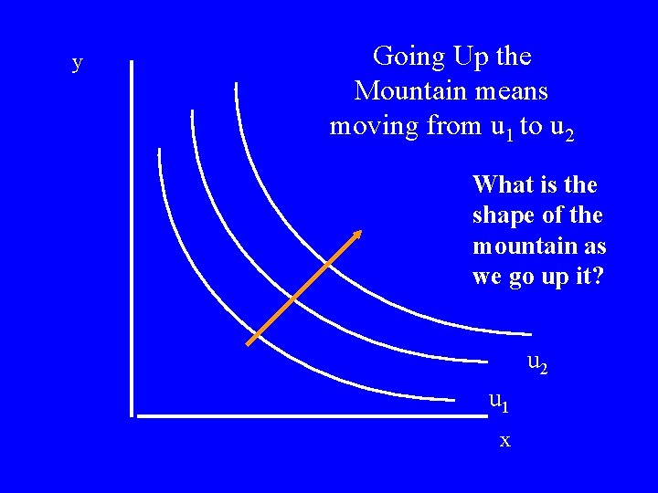 y Going Up the Mountain means moving from u 1 to u 2 What