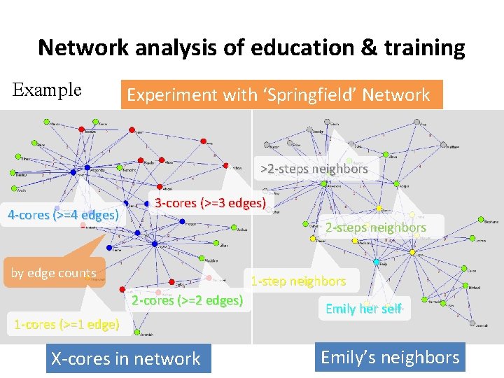 Network analysis of education & training Example Experiment with ‘Springfield’ Network >2 -steps neighbors