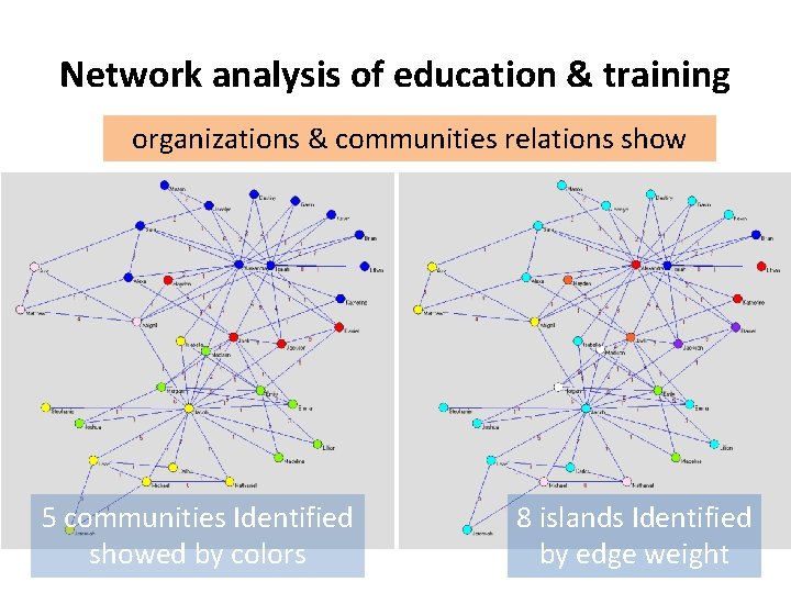 Network analysis of education & training organizations & communities relations show 5 communities Identified