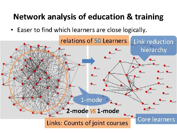 Network analysis of education & training • Easer to find which learners are close