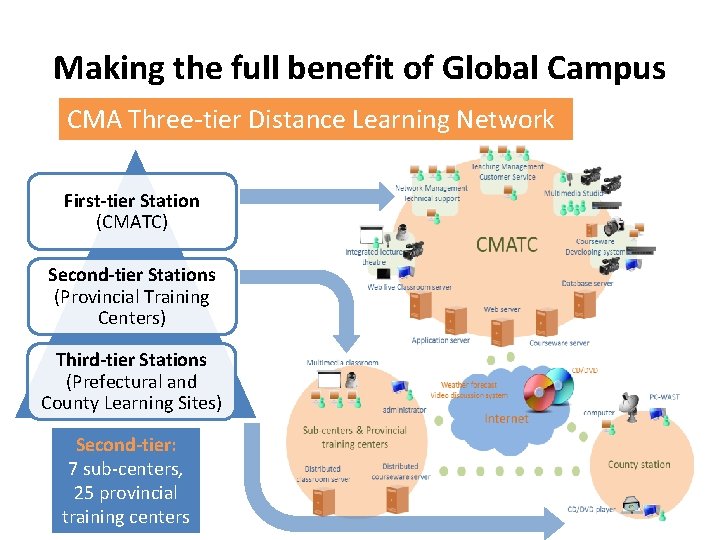 Making the full benefit of Global Campus CMA Three-tier Distance Learning Network First-tier Station