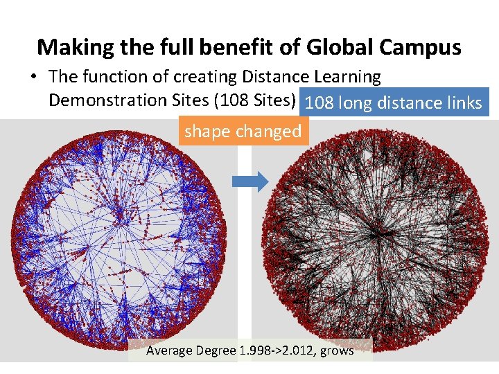 Making the full benefit of Global Campus • The function of creating Distance Learning