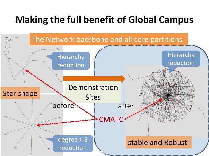 Making the full benefit of Global Campus The Network backbone and all core partitions