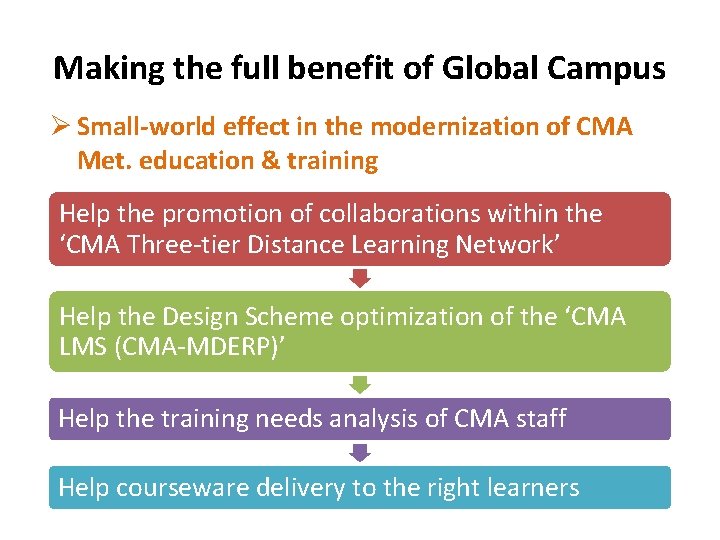 Making the full benefit of Global Campus Ø Small-world effect in the modernization of