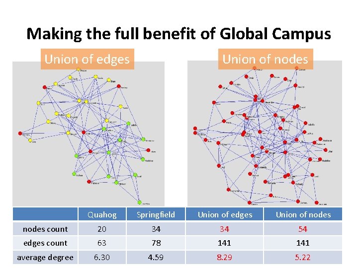 Making the full benefit of Global Campus Union of edges Union of nodes Quahog