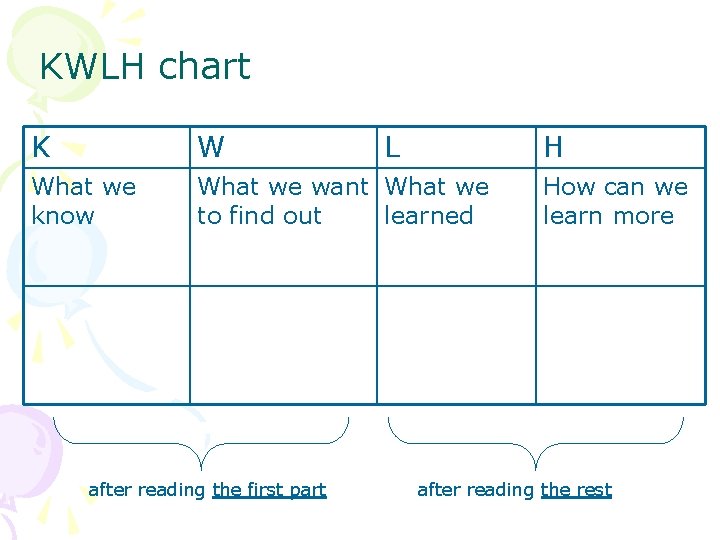 KWLH chart K W What we know What we want What we to find