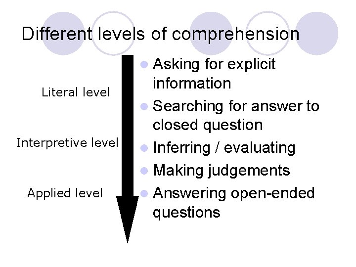 Different levels of comprehension l Asking Literal level Interpretive level Applied level for explicit