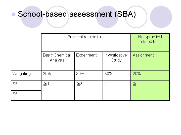 l School-based assessment (SBA) Practical related task Non-practical related task Basic Chemical Analysis Experiment