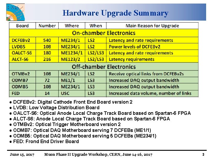 Hardware Upgrade Summary ● DCFEBv 2: Digital Cathode Front End Board version 2 ●