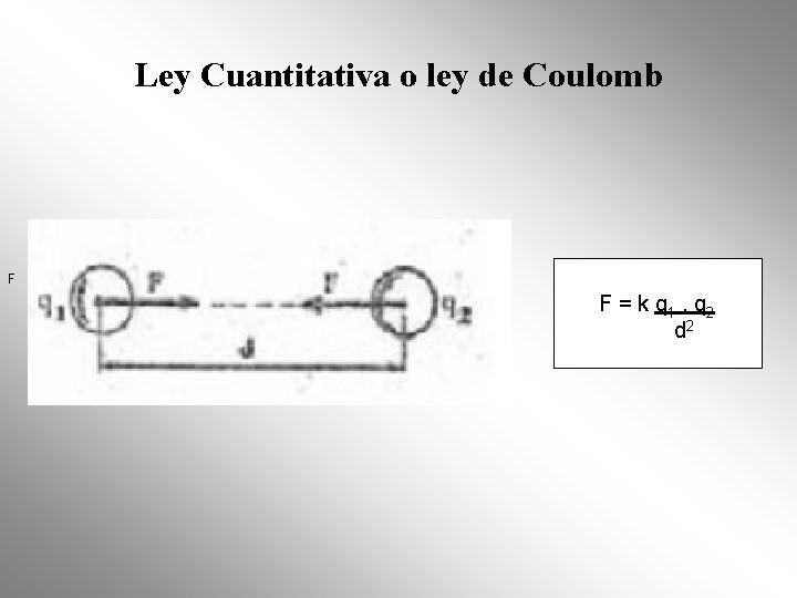 Ley Cuantitativa o ley de Coulomb F F q 1 q 2 d F Ley Cuantitativa o ley de Coulomb F F q 1 q 2 d F