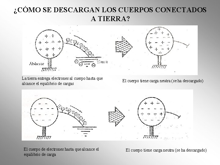 ¿CÓMO SE DESCARGAN LOS CUERPOS CONECTADOS A TIERRA? La tierra entrega electrones al cuerpo ¿CÓMO SE DESCARGAN LOS CUERPOS CONECTADOS A TIERRA? La tierra entrega electrones al cuerpo