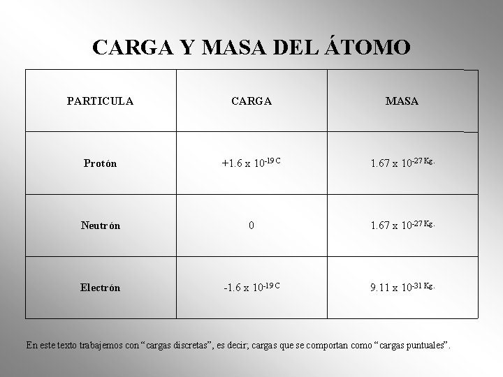 CARGA Y MASA DEL ÁTOMO PARTICULA CARGA MASA Protón +1. 6 x 10 -19 CARGA Y MASA DEL ÁTOMO PARTICULA CARGA MASA Protón +1. 6 x 10 -19