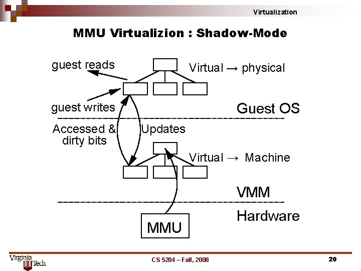 Virtualization MMU Virtualizion : Shadow-Mode guest reads Virtual → physical Guest OS guest writes
