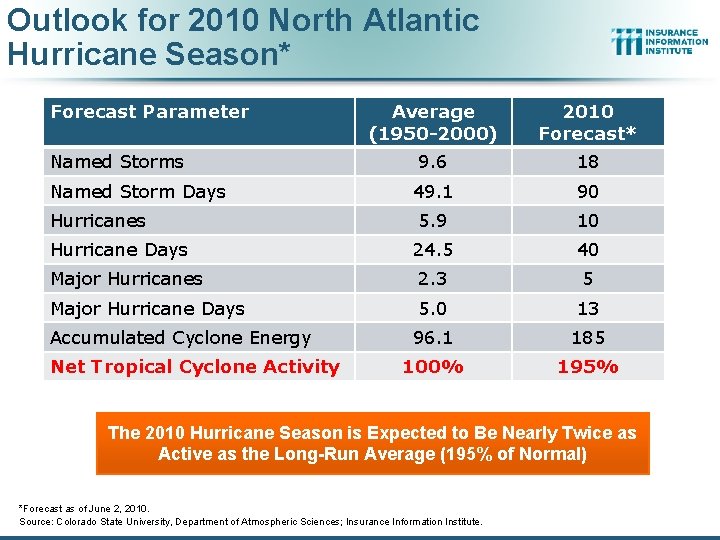 Outlook for 2010 North Atlantic Hurricane Season* Forecast Parameter Average (1950 -2000) 2010 Forecast*