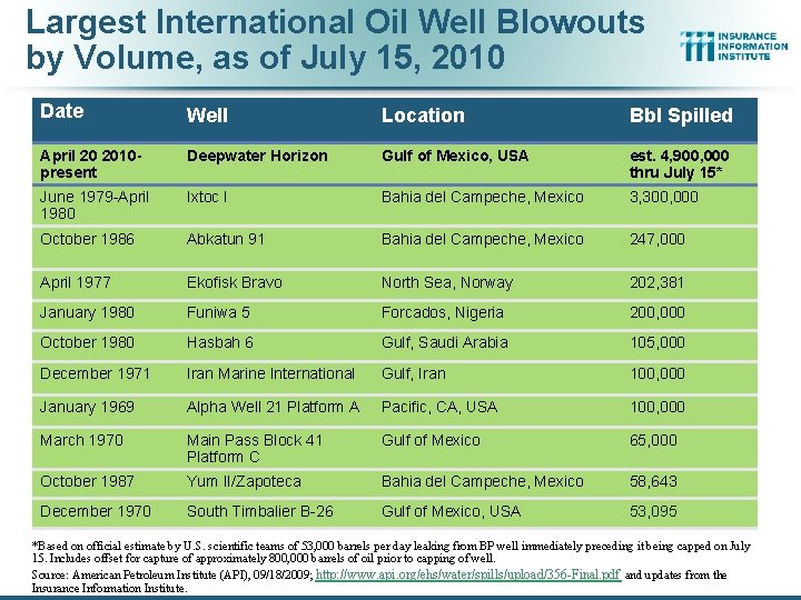 Largest International Oil Well Blowouts by Volume, as of July 15, 2010 Date Well