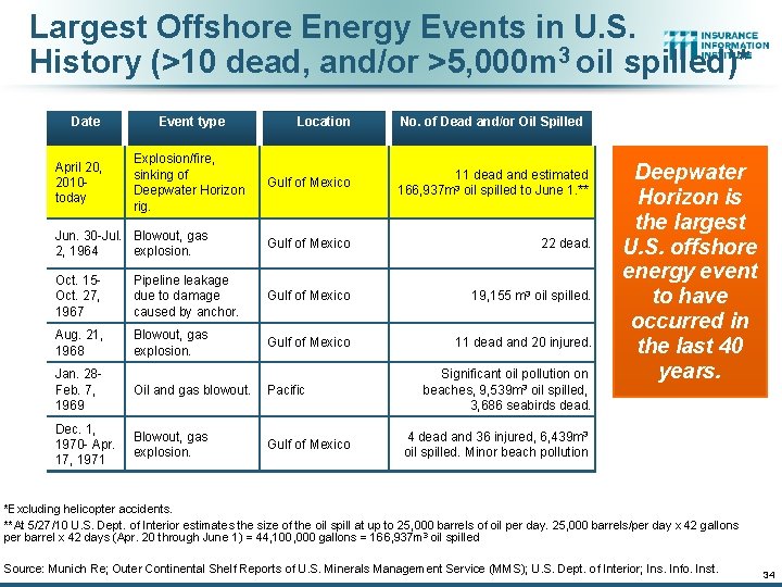 Largest Offshore Energy Events in U. S. History (>10 dead, and/or >5, 000 m