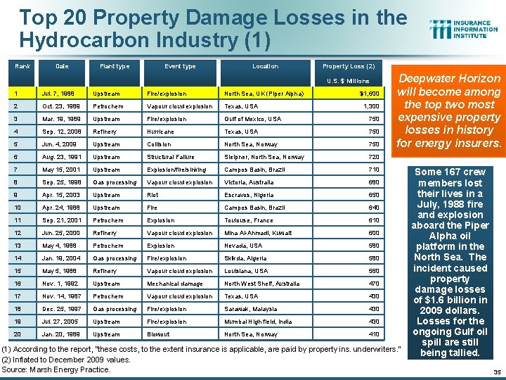 Top 20 Property Damage Losses in the Hydrocarbon Industry (1) Rank Date Plant type