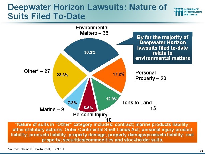 Deepwater Horizon Lawsuits: Nature of Suits Filed To-Date Environmental Matters – 35 Other* –