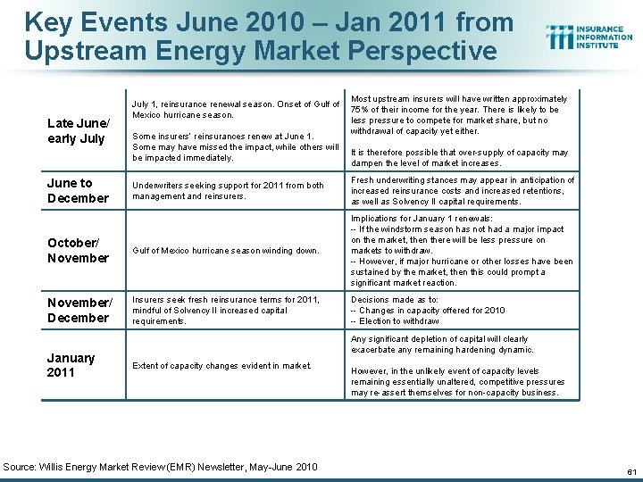 Key Events June 2010 – Jan 2011 from Upstream Energy Market Perspective Late June/