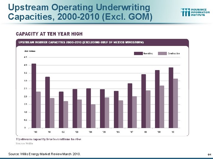 Upstream Operating Underwriting Capacities, 2000 -2010 (Excl. GOM) Source: Willis Energy Market Review March