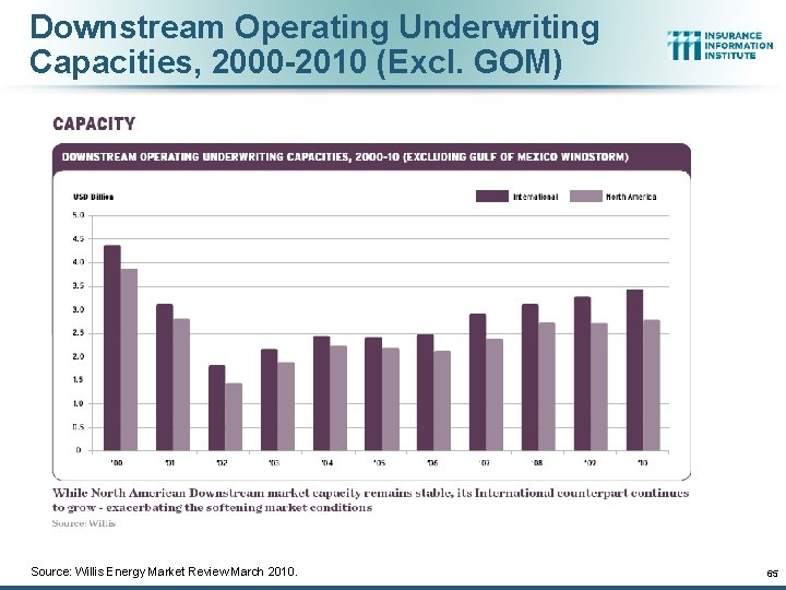 Downstream Operating Underwriting Capacities, 2000 -2010 (Excl. GOM) Source: Willis Energy Market Review March